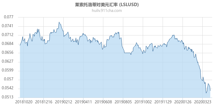 莱索托洛蒂对美元汇率走势图（一年）