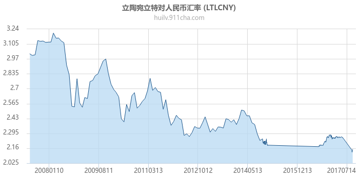 立陶宛立特对人民币汇率走势图（一年）