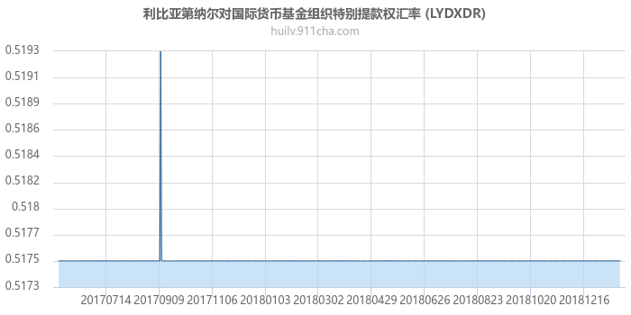 利比亚第纳尔对国际货币基金组织特别提款权汇率走势图（一年）