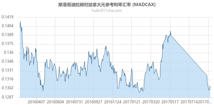 摩洛哥迪拉姆对加拿大元参考利率汇率走势图（一年）