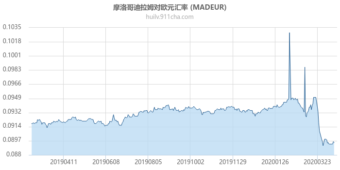 摩洛哥迪拉姆对欧元汇率走势图（一年）