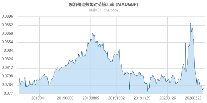 摩洛哥迪拉姆对英镑汇率走势图（一年）