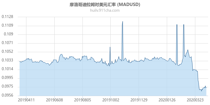 摩洛哥迪拉姆对美元汇率走势图（一年）