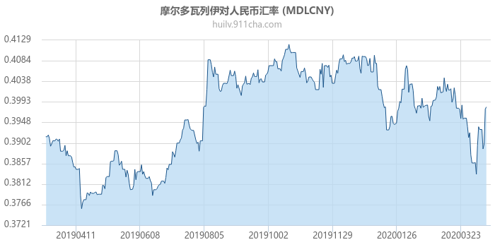 摩尔多瓦列伊对人民币汇率走势图（一年）