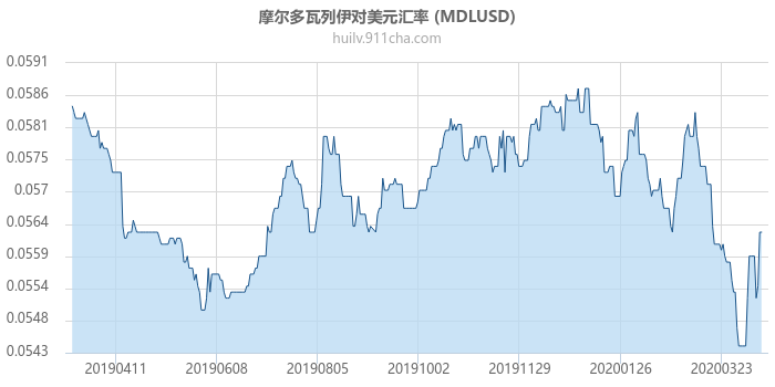 摩尔多瓦列伊对美元汇率走势图（一年）