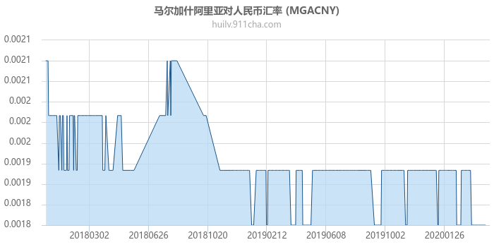 马达加斯加阿里亚里对人民币汇率走势图（一年）