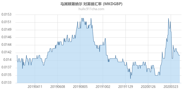 马其顿第纳尔 对英镑汇率走势图（一年）