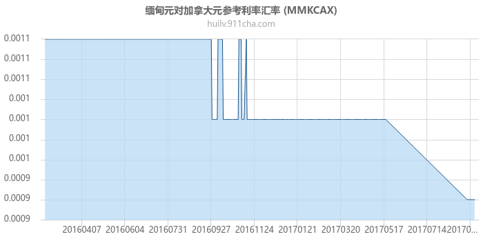 缅甸元对加拿大元参考利率汇率走势图（一年）