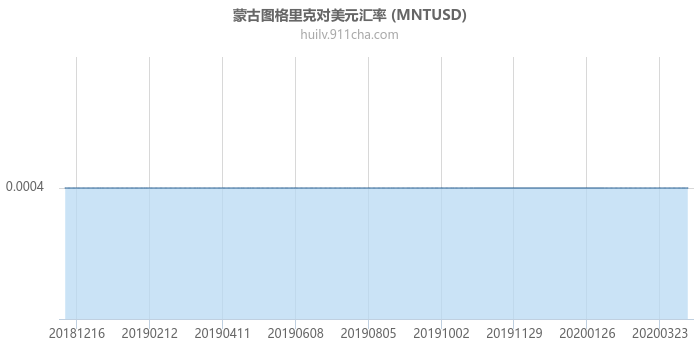 蒙古图格里克对美元汇率走势图（一年）