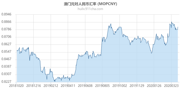 澳门元对人民币汇率走势图（一年）