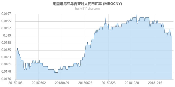 毛里塔尼亚乌吉亚对人民币汇率走势图（一年）