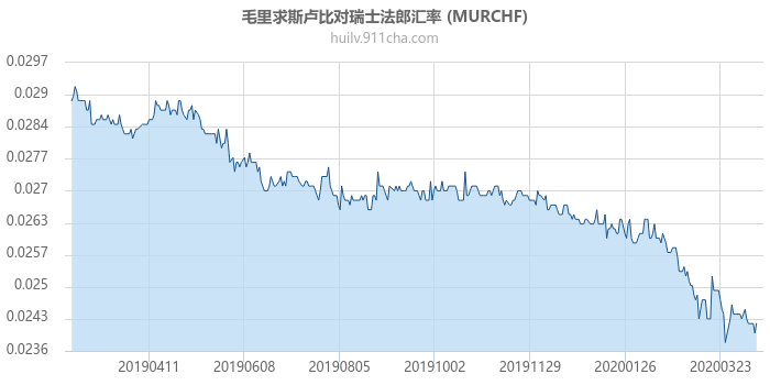 毛里求斯卢比对瑞士法郎汇率走势图（一年）