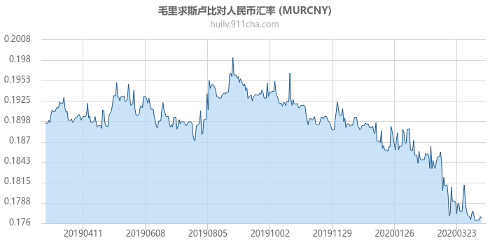 毛里求斯卢比对人民币汇率走势图（一年）