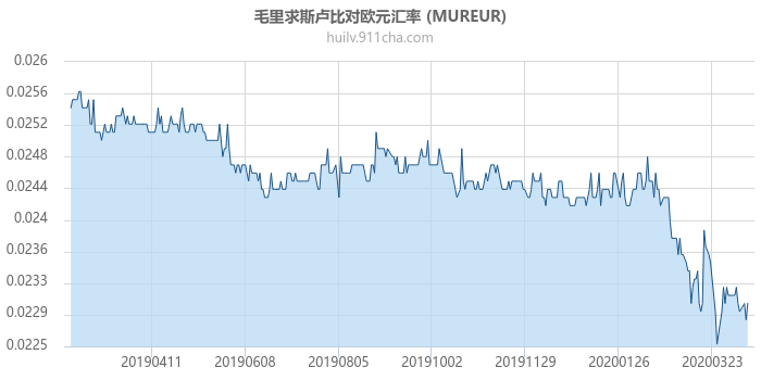 毛里求斯卢比对欧元汇率走势图（一年）