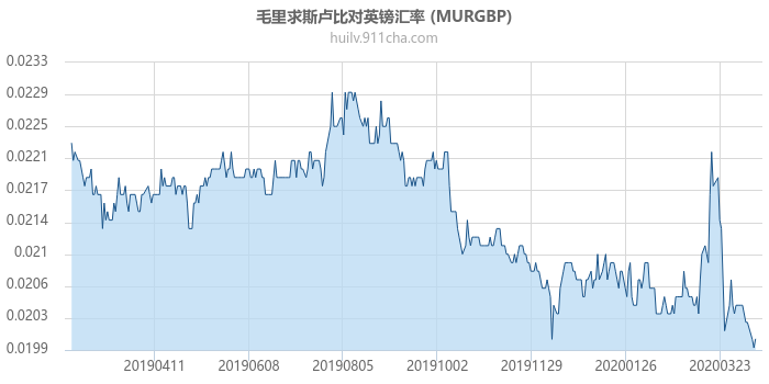 毛里求斯卢比对英镑汇率走势图（一年）