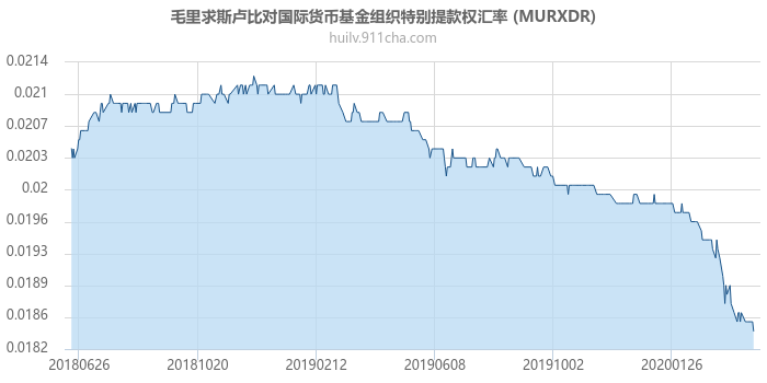 毛里求斯卢比对国际货币基金组织特别提款权汇率走势图（一年）