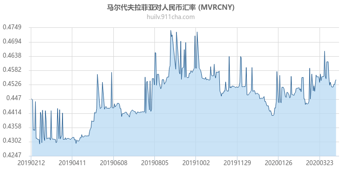 马尔代夫拉菲亚对人民币汇率走势图（一年）