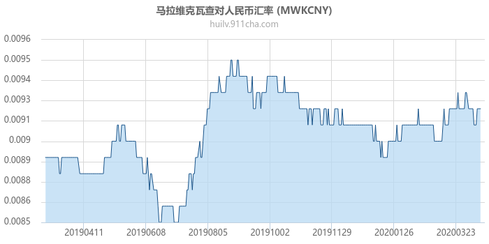 马拉维克瓦查对人民币汇率走势图（一年）