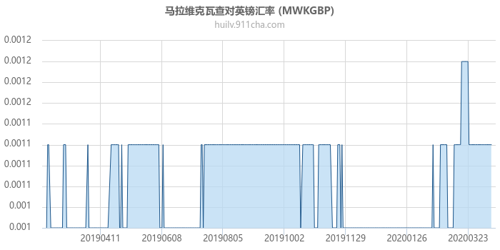 马拉维克瓦查对英镑汇率走势图（一年）