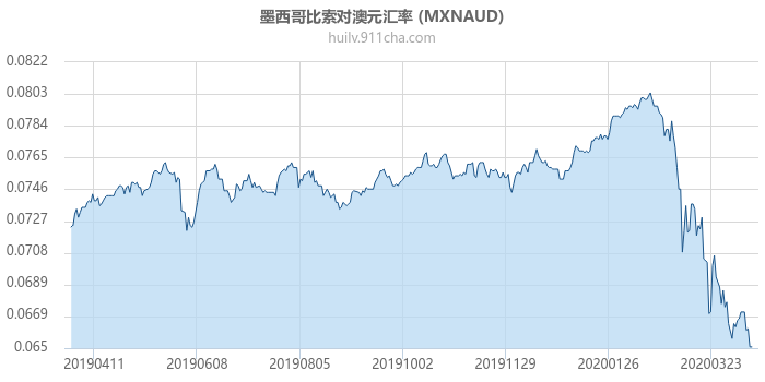 墨西哥比索对澳大利亚元汇率走势图（一年）