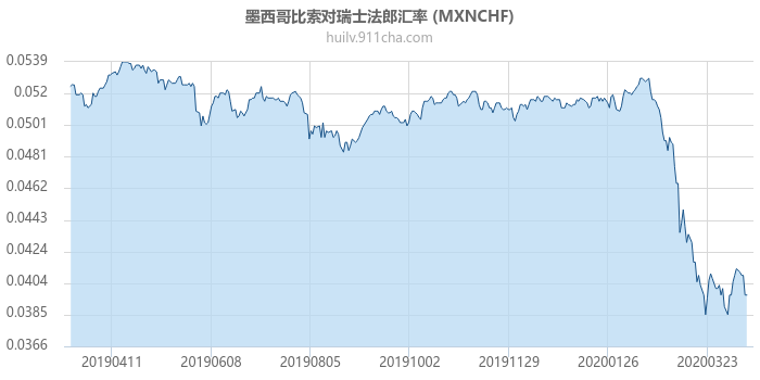 墨西哥比索对瑞士法郎汇率走势图（一年）