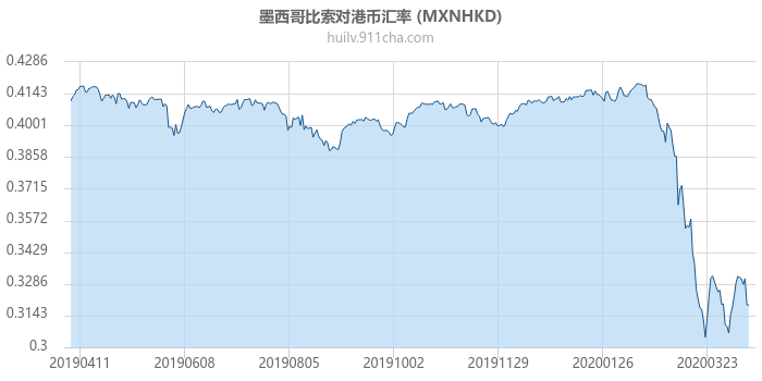 墨西哥比索对港币汇率走势图（一年）