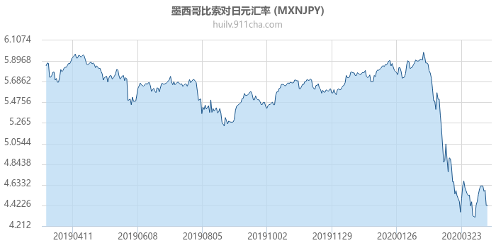 墨西哥比索对日元汇率走势图（一年）