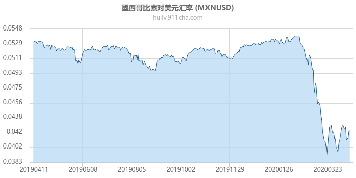 墨西哥比索对美元汇率走势图（一年）