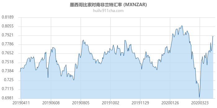 墨西哥比索对南非兰特汇率走势图（一年）