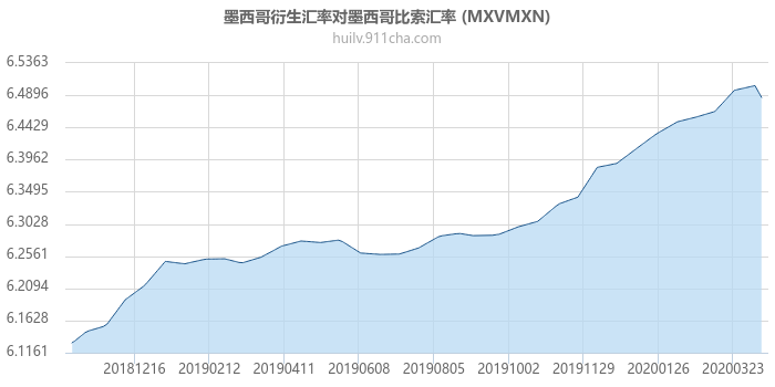 墨西哥衍生汇率对墨西哥比索汇率走势图（一年）