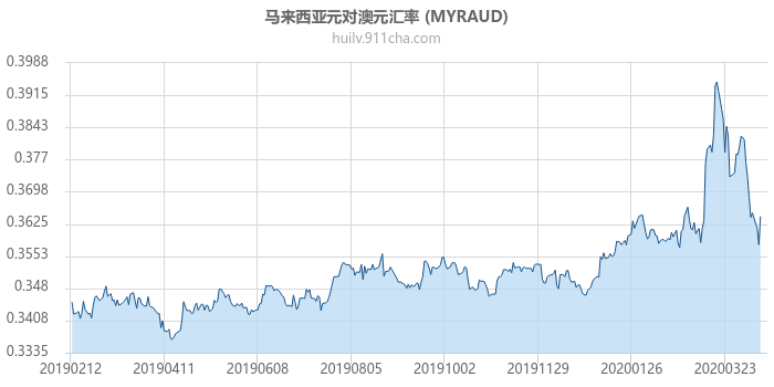 马来西亚元对澳大利亚元汇率走势图（一年）