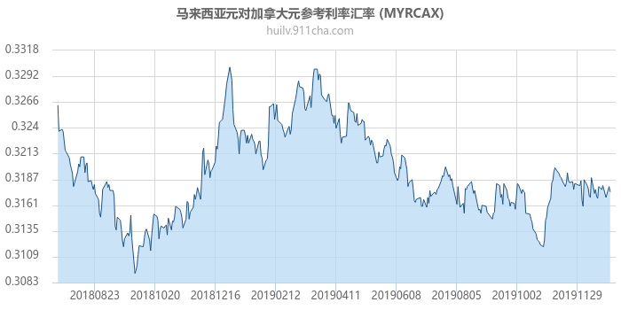 马来西亚元对加拿大元参考利率汇率走势图（一年）