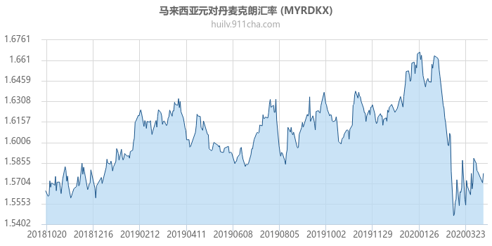 马来西亚元对丹麦克朗汇率走势图（一年）