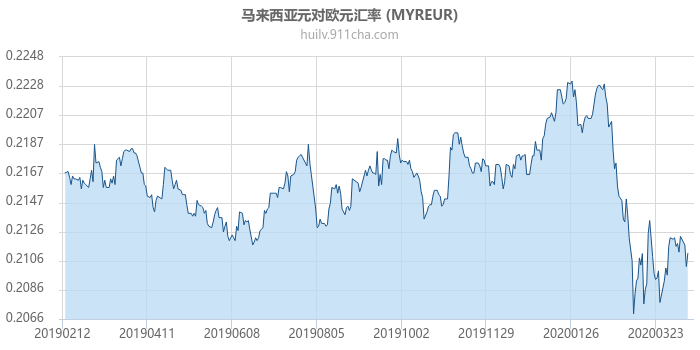 马来西亚元对欧元汇率走势图（一年）