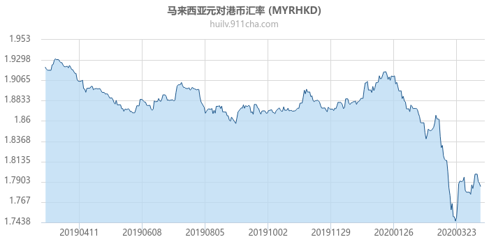 马来西亚元对港币汇率走势图（一年）