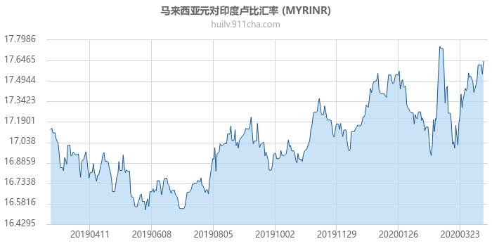 马来西亚元对印度卢比汇率走势图（一年）