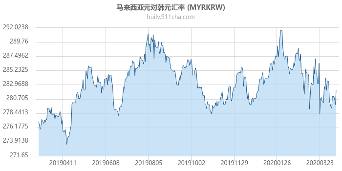 马来西亚元对韩元汇率走势图（一年）