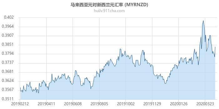 马来西亚元对新西兰元汇率走势图（一年）