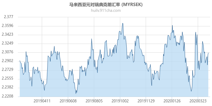 马来西亚元对瑞典克朗汇率走势图（一年）