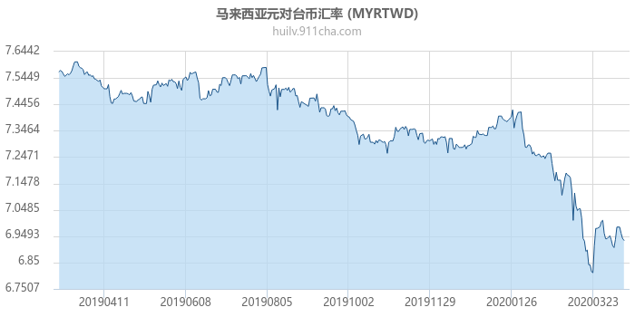 马来西亚元对台币汇率走势图（一年）