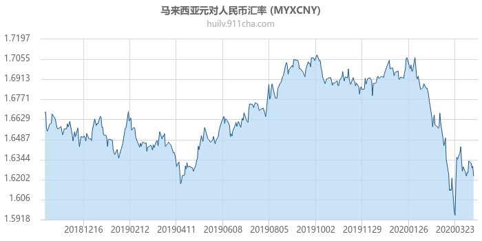 马来西亚元对人民币汇率走势图（一年）