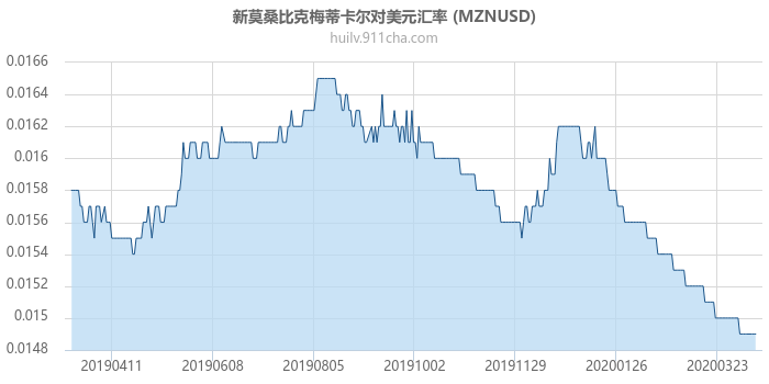 新莫桑比克梅蒂卡尔对美元汇率走势图（一年）