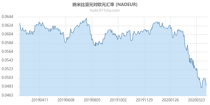 纳米比亚元对欧元汇率走势图（一年）