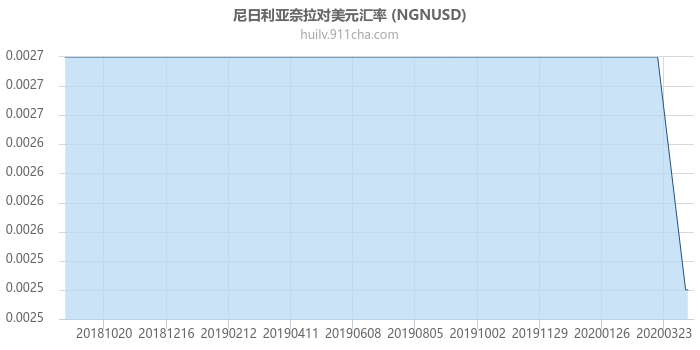 尼日利亚奈拉对美元汇率走势图（一年）