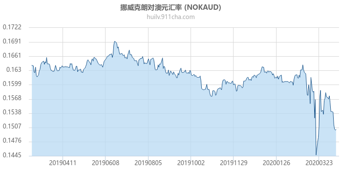 挪威克朗对澳大利亚元汇率走势图（一年）