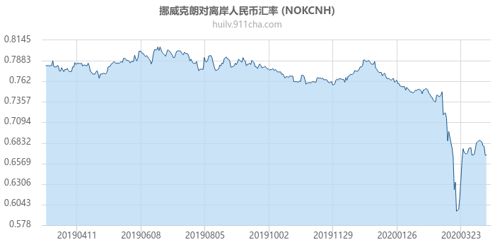 挪威克朗对离岸人民币汇率走势图（一年）