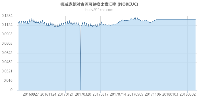 挪威克朗对古巴可兑换比索汇率走势图（一年）