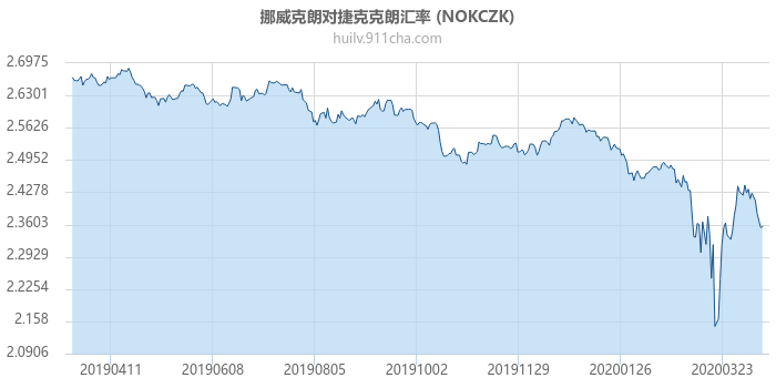 挪威克朗对捷克克朗汇率走势图（一年）
