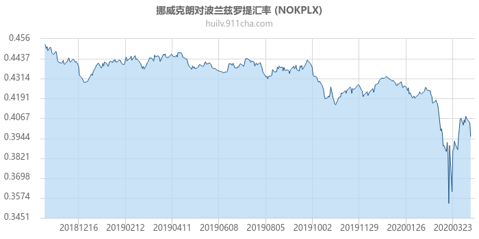 挪威克朗对波兰兹罗提汇率走势图（一年）