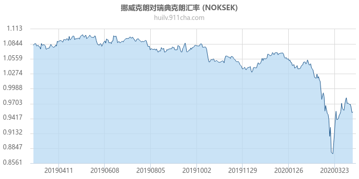 挪威克朗对瑞典克朗汇率走势图（一年）